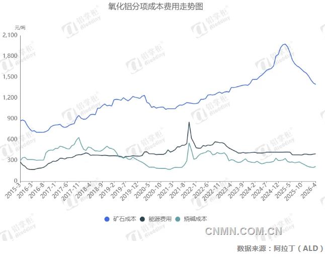 氧化铝行业阶段利润相对提高
