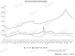 氧化铝行业阶段利润相对提高